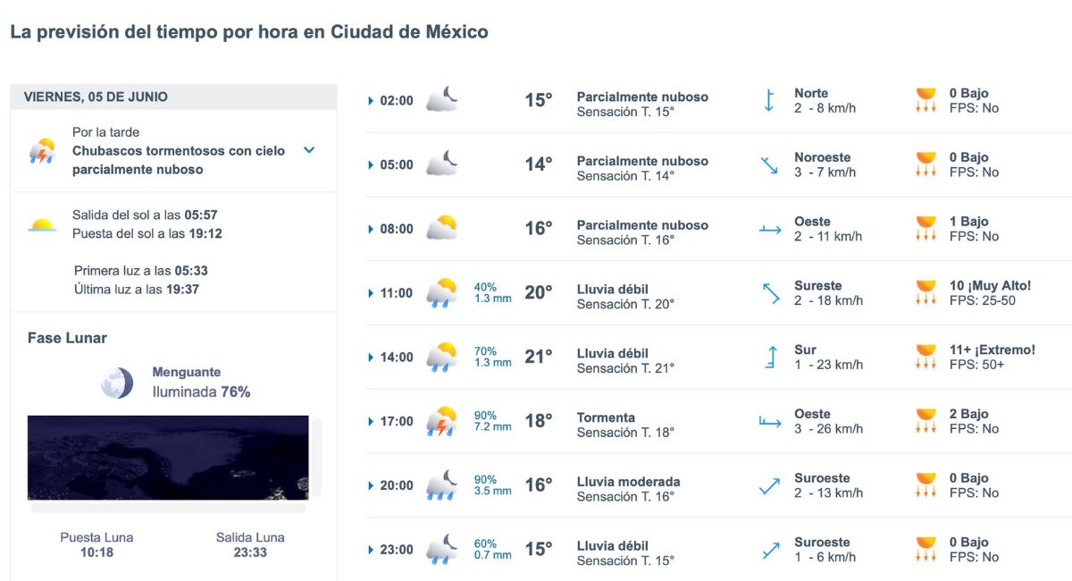 Así estará el clima en Ciudad de México este viernes. Foto: Meteored.mx