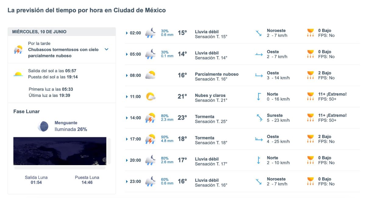 Así estará el clima hoy miércoles en la CDMX. Foto: Meteored.mx