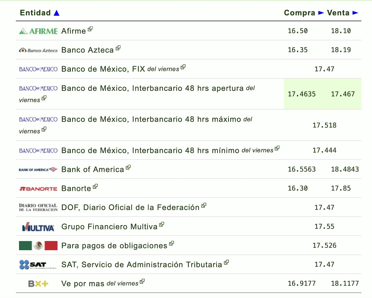 ¿En cuánto está el dólar hoy en México? Así cotiza. Foto: Eldolar.info