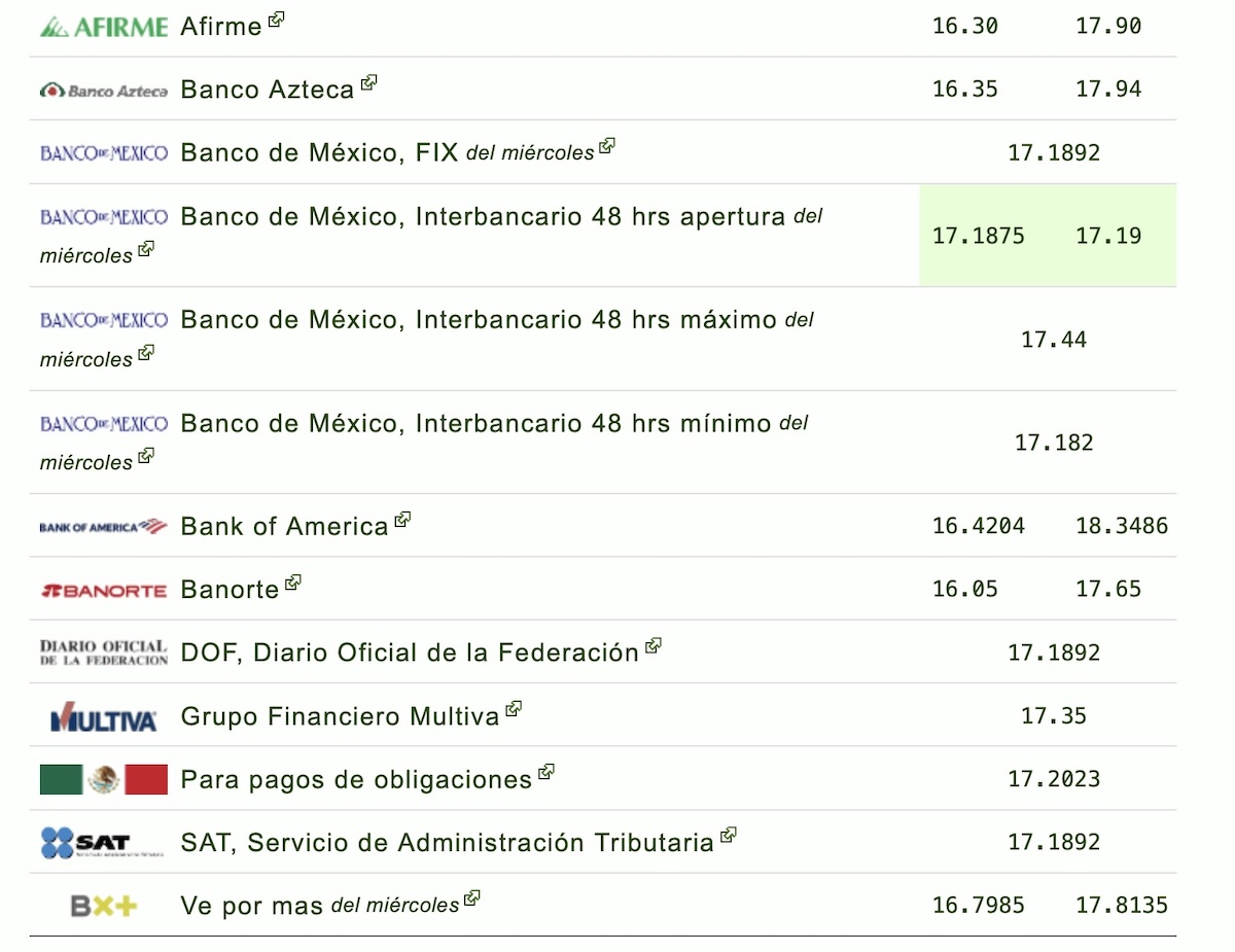 ¿En cuánto está el dólar hoy 18 de junio? Consulta el tipo de cambio y bancos de México