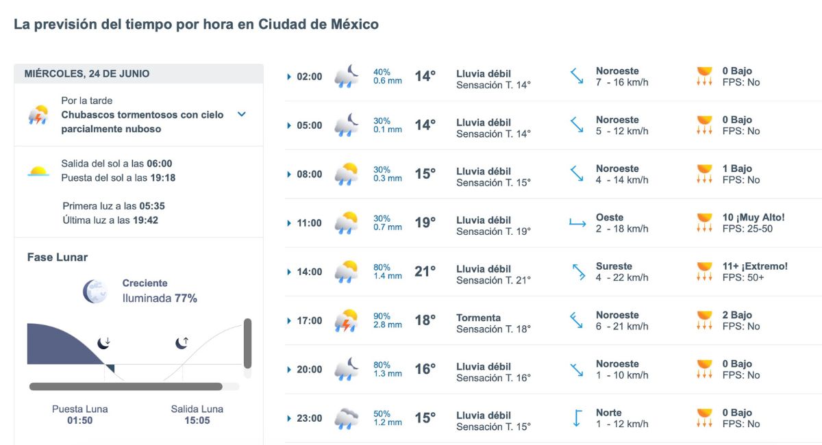Pronóstico del clima en Ciudad de México este miércoles. Foto: Meteored.mx