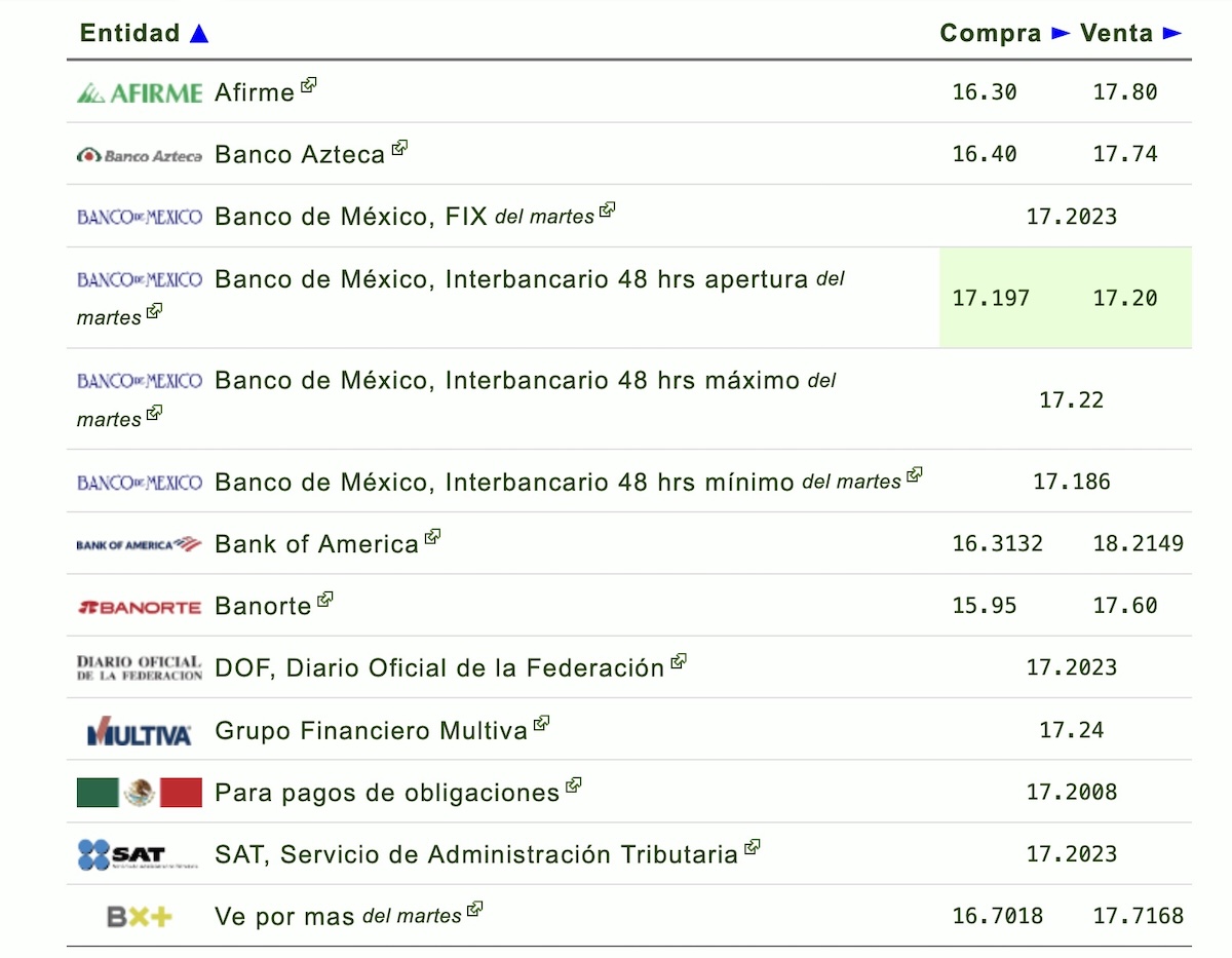 Así cotiza el dólar este miércoles 17 de junio. Foto: Eldolar.info