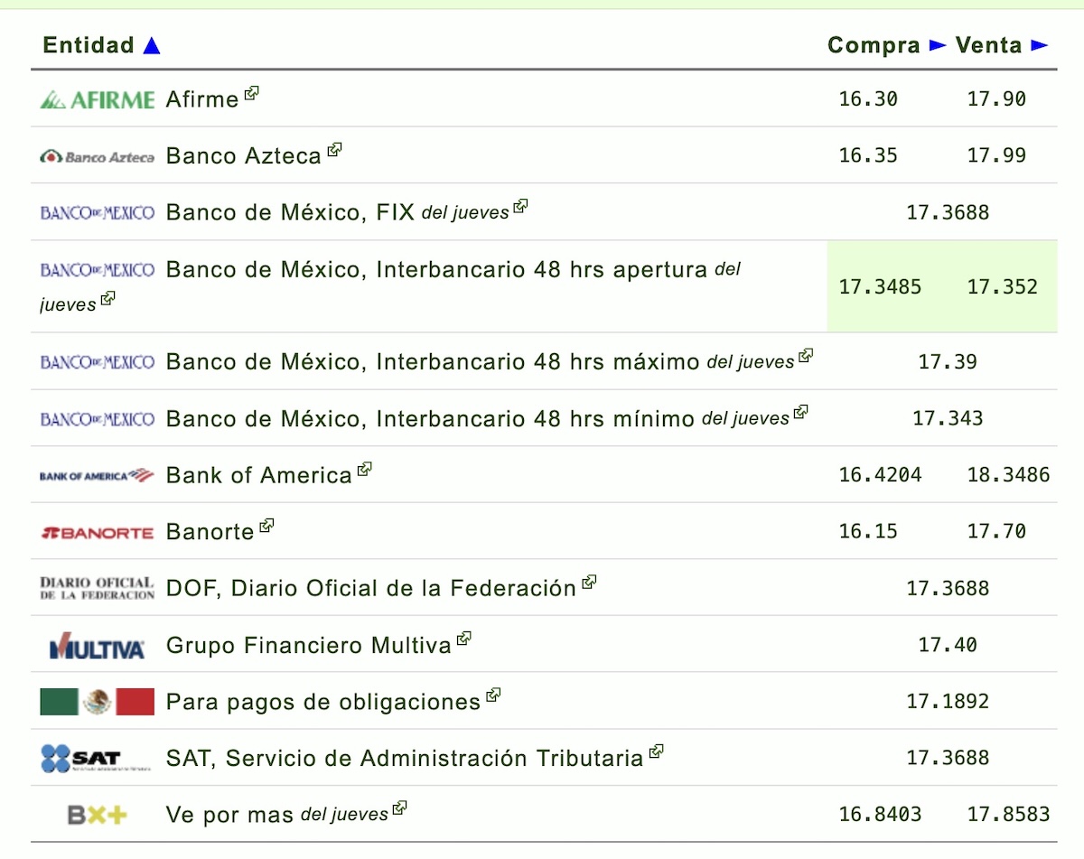 Así cotiza el dólar en bancos. Foto: Eldolar.info