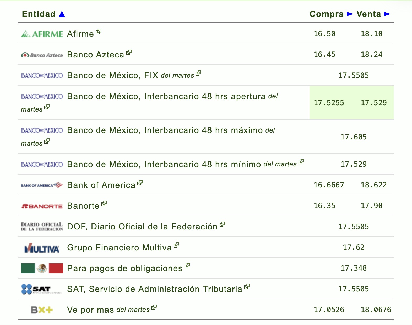 Así amaneció el precio del dólar este miércoles 24 de junio en México. Foto: El Dólar Info