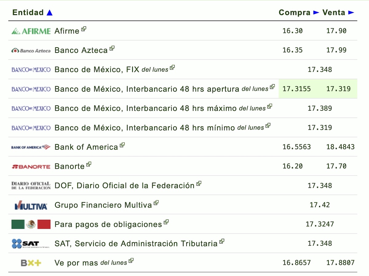 Tipo de cambio USD/MXN hoy: precio del dólar y cotización bancaria. Foto: Eldolar.info