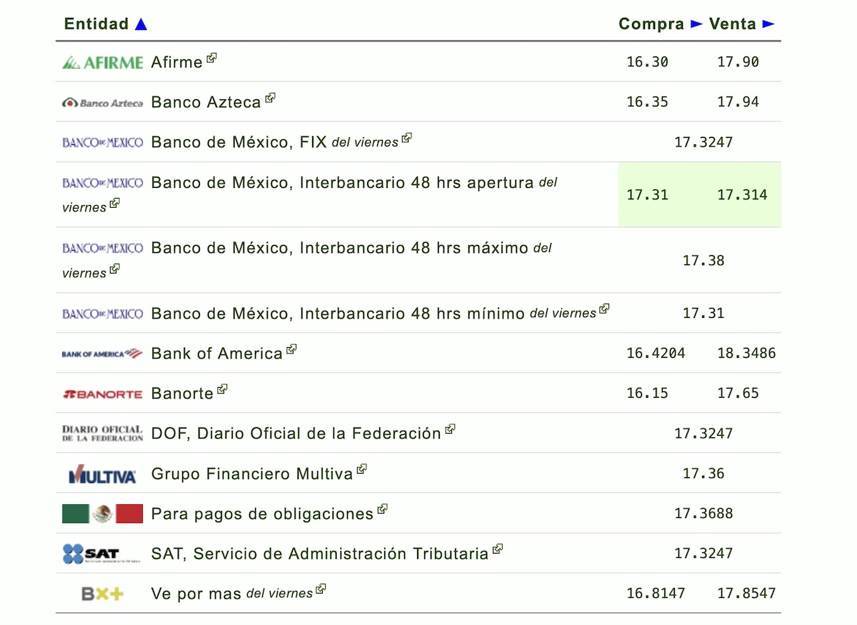 Así cotiza el dólar en México este lunes 22 de junio de 2026