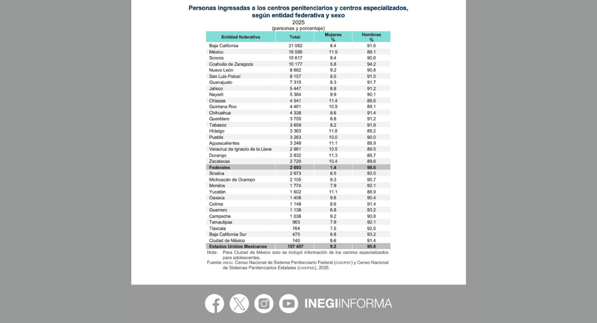 Crece a más de 97 mil el número de presos sin sentencia en México durante 2025: Inegi