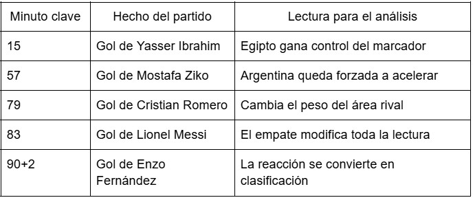 Los momentos que cambiaron el partido