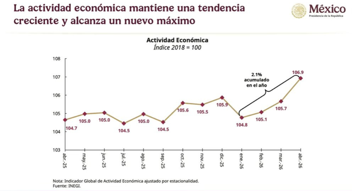 Hacienda destaca récord en comercio con EU; inflación baja a 3.6% pese a conflicto en Medio Oriente