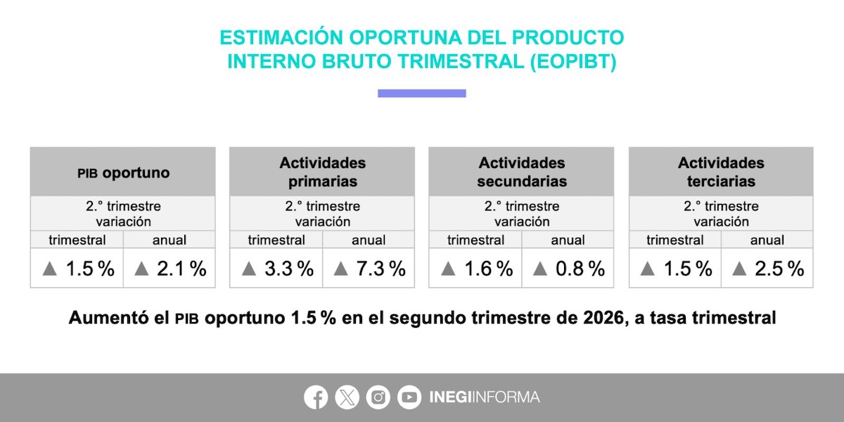 Economía mexicana recupera impulso: Inegi reporta crecimiento del PIB de 1.5% entre abril y junio