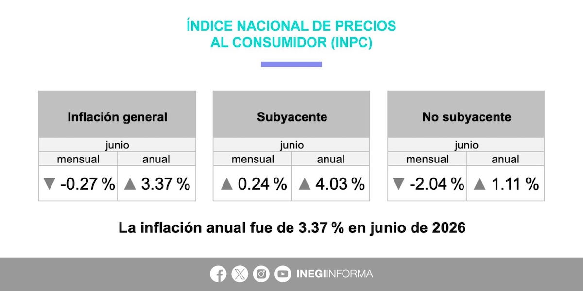 El Inegi reportó que la inflación anual se ubicó en 3.37% en junio