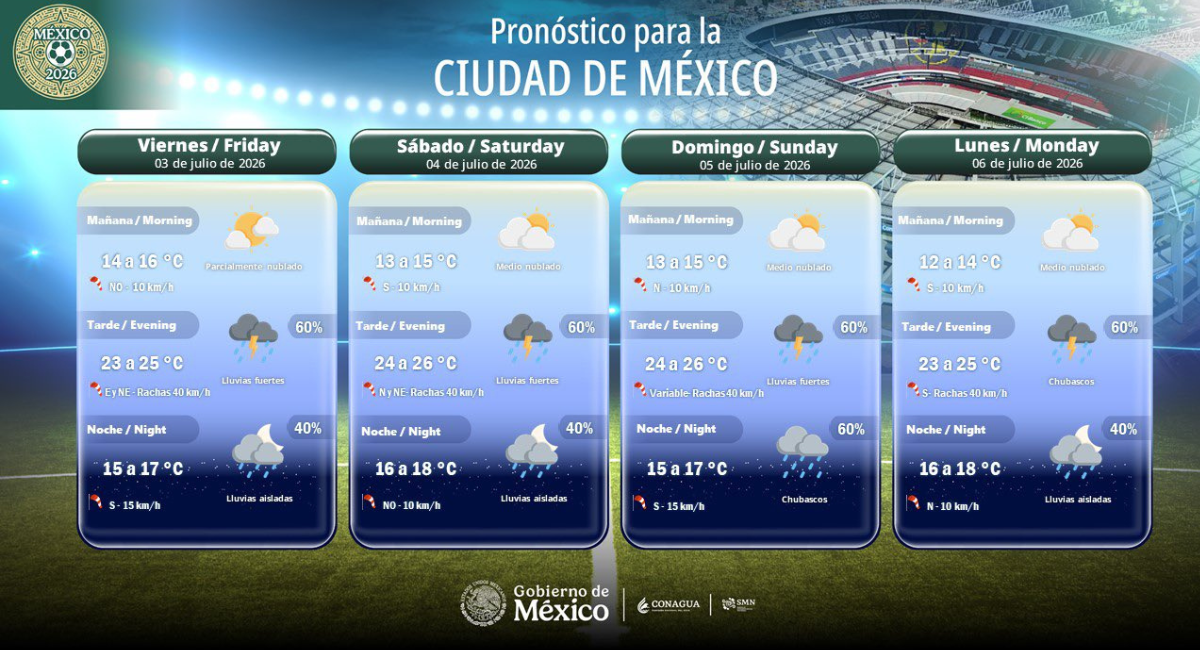 México vs Inglaterra: ¿Qué clima se espera para el domingo 5 de julio en la CDMX?