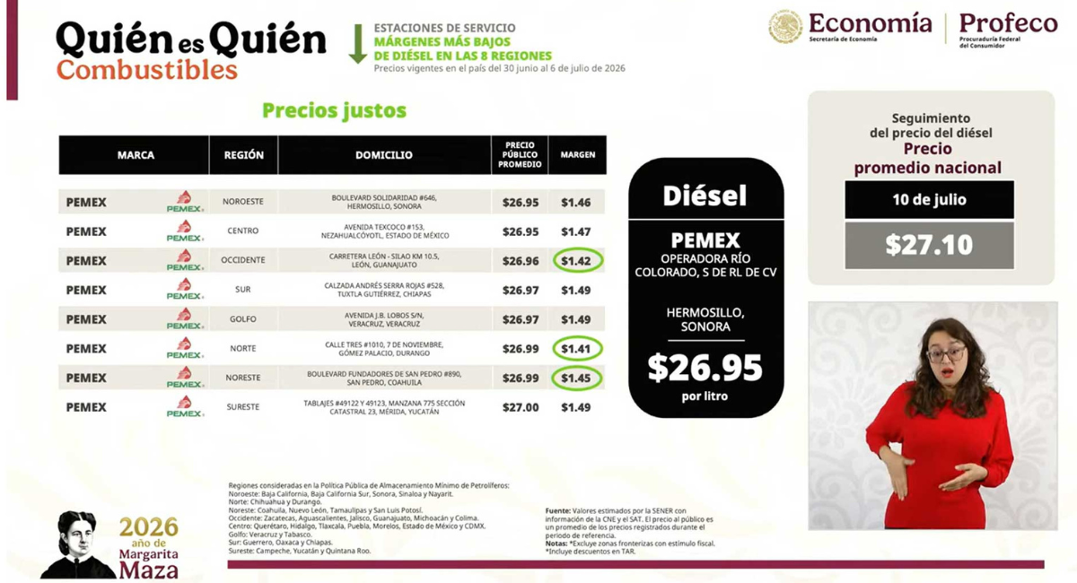 Profeco: Inflación en México cae a 3.37% en junio, su nivel más bajo en los últimos 5 años