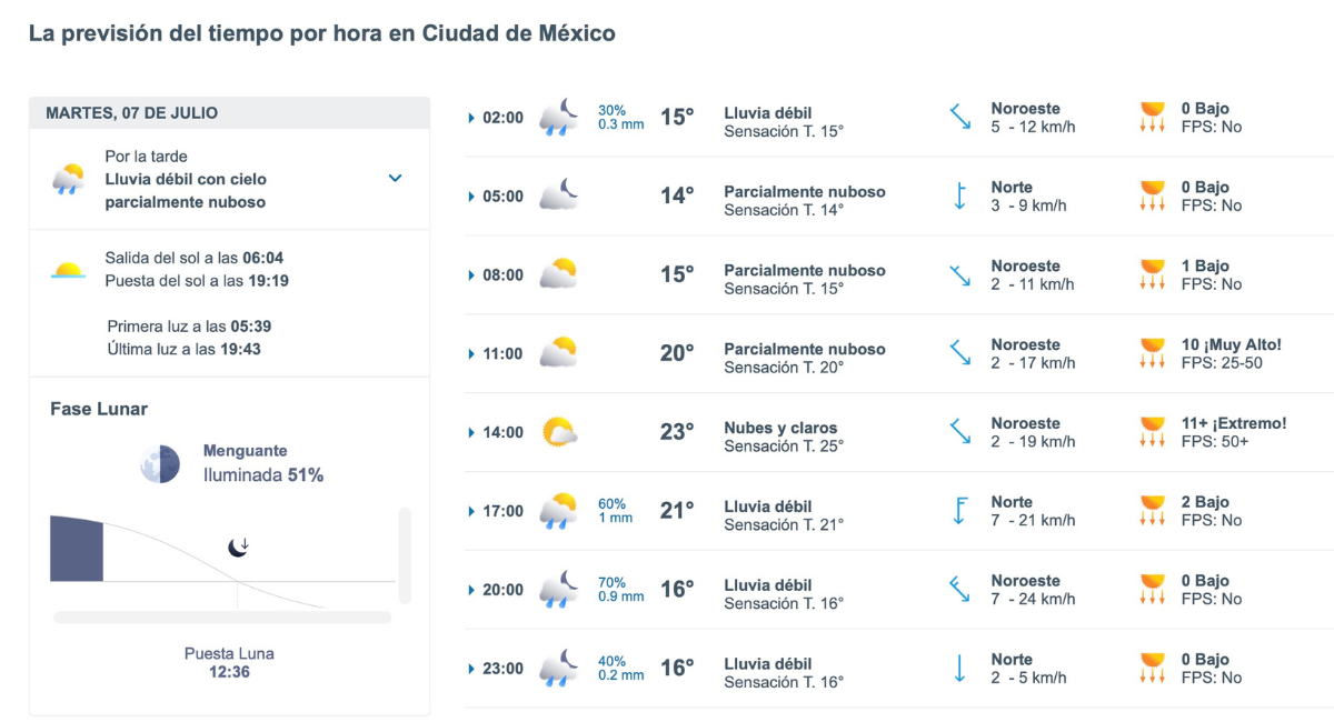 Pronóstico del clima para CDMX este martes 7 de julio