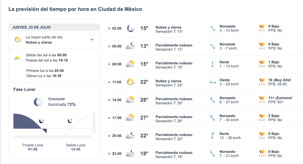 CDMX tendrá una tarde cálida y viento de hasta 35 kilómetros por hora. Foto: Meteored.mx