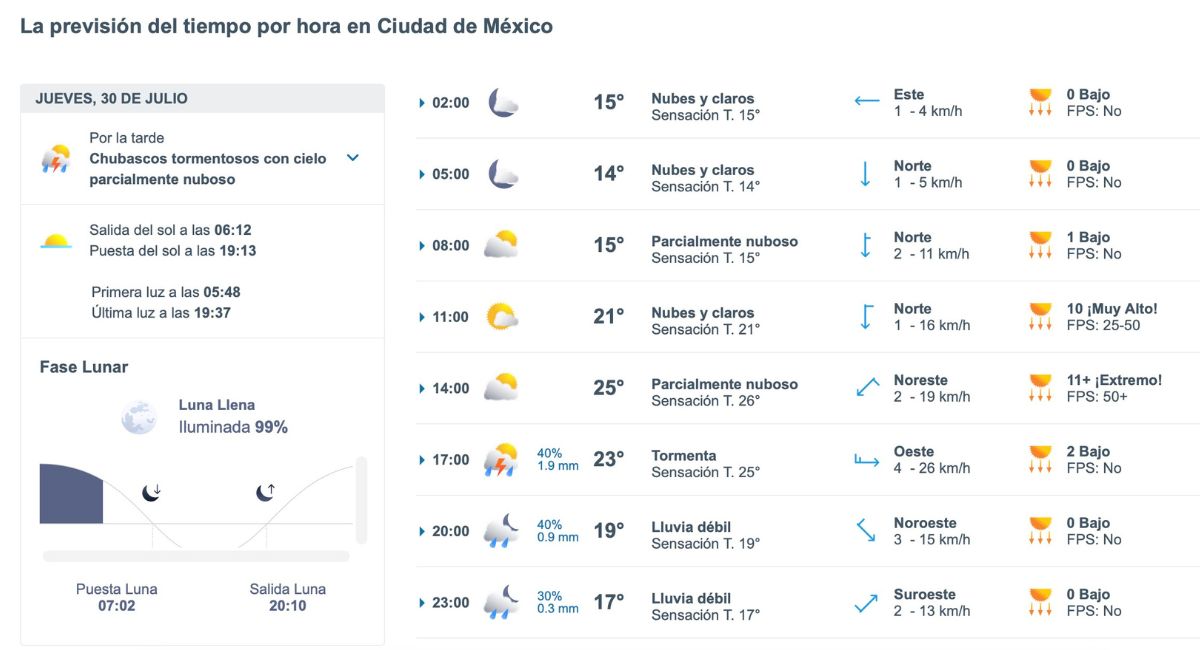 Clima en CDMX hoy jueves 30 de julio de 2026. Foto: Meteored.mx