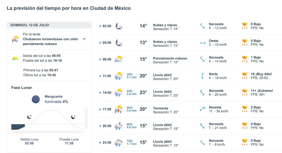 Pronóstico del clima para CDMX este domingo. Foto: Meteored.mx