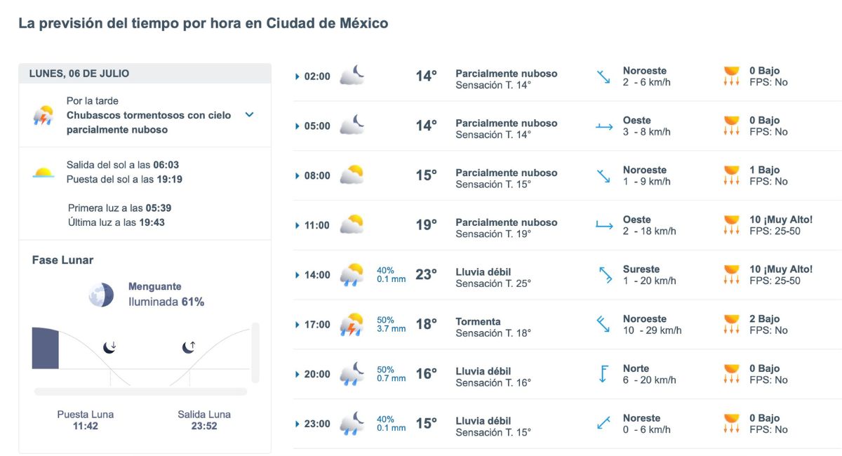 Pronóstico del clima en CDMX para hoy 6 de julio. Foto: Meteored.mx