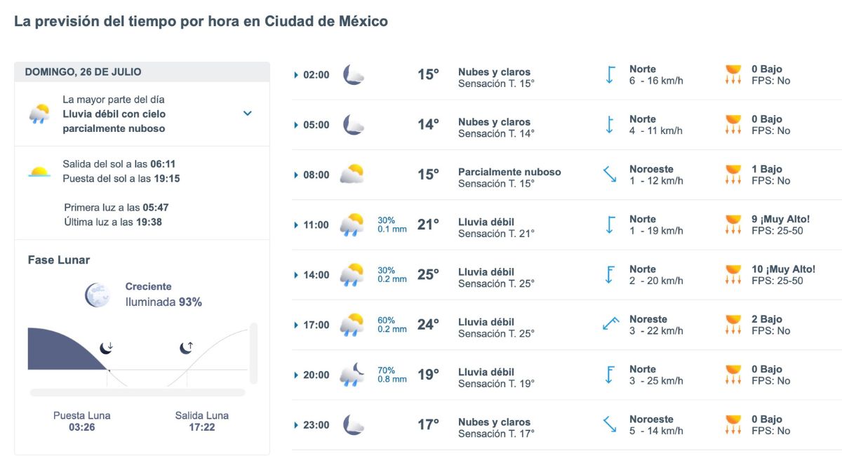 CDMX tendrá lluvias y hasta 25°C este domingo. Foto: Meteored.mx