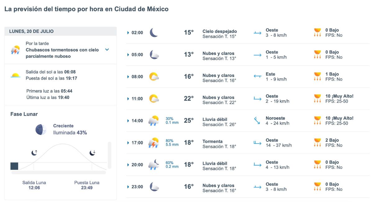 Pronóstico del clima en CDMX para hoy lunes 20 de julio. Foto: Meteored.mx