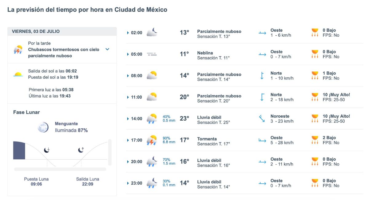 Pronóstico del clima para CDMX hoy viernes 3 de julio. Foto: Meteored.mx