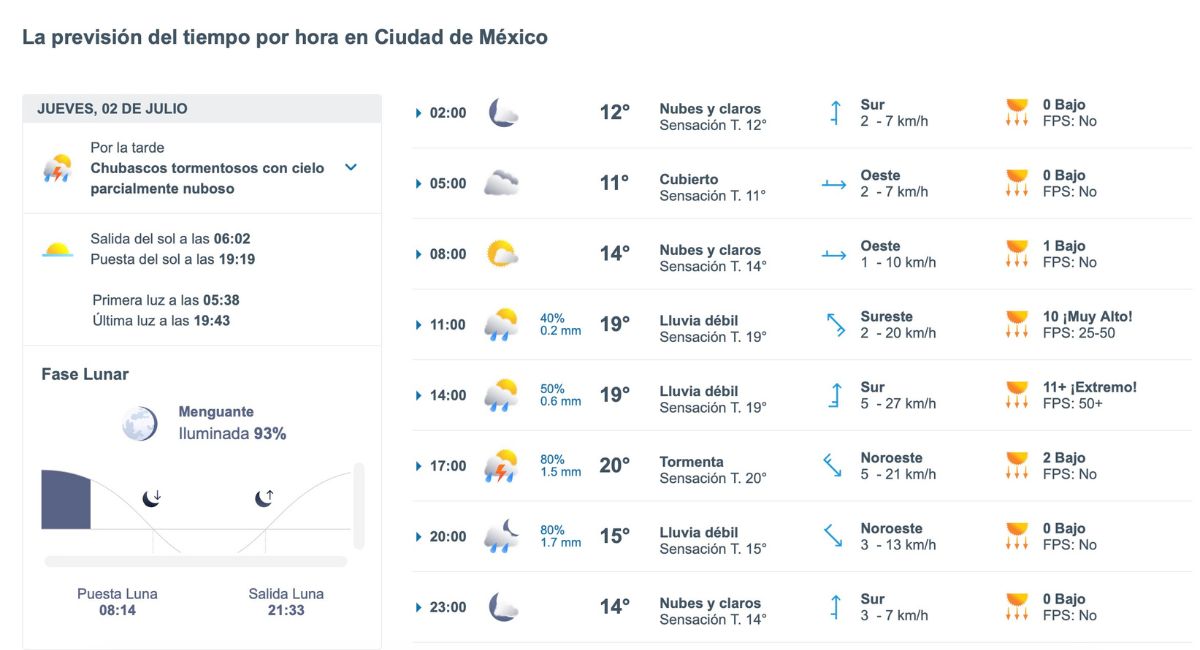 Pronóstico del clima para CDMX hoy jueves 2 de julio. Foto: Meteored.mx