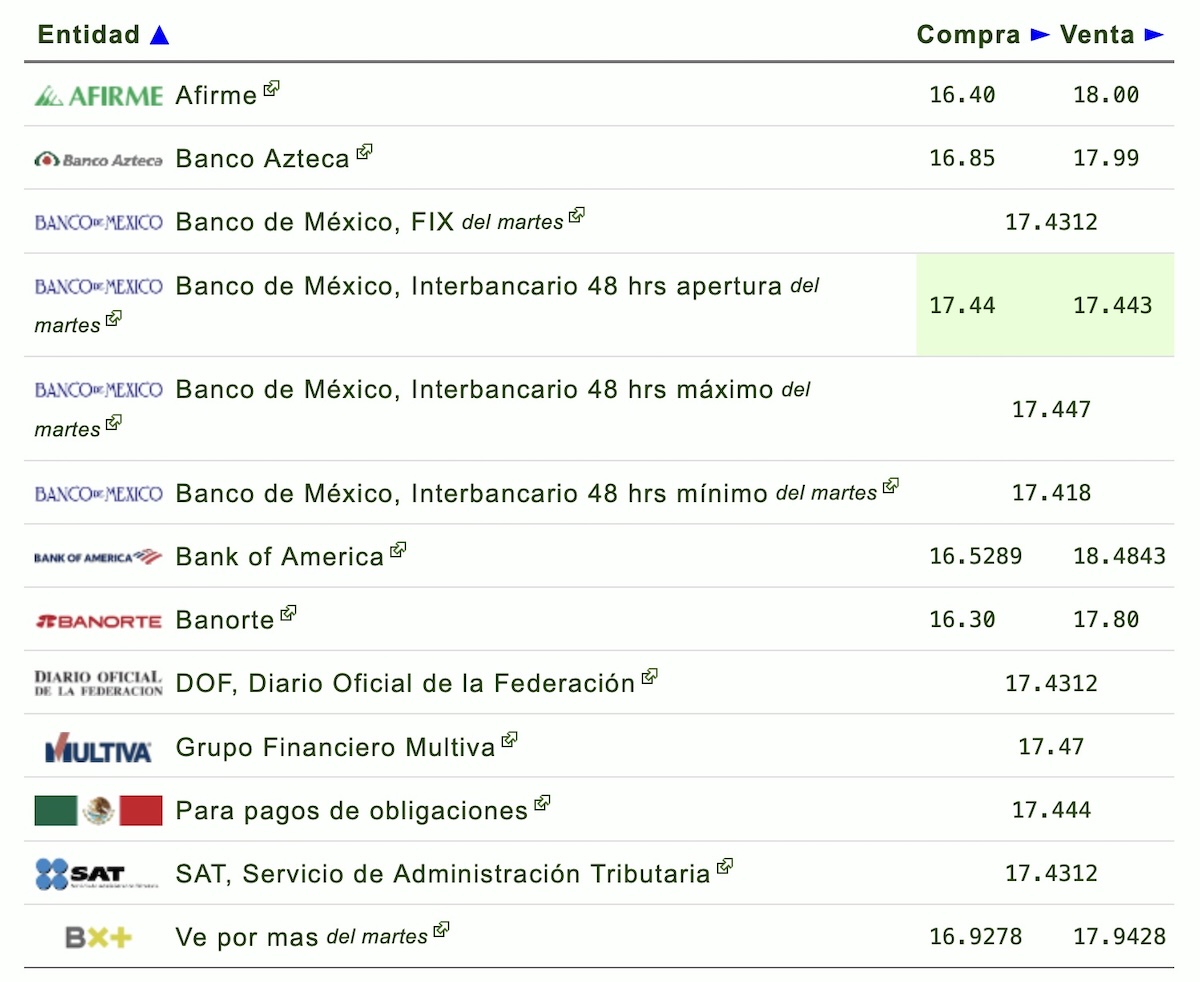Consulta el precio del dólar hoy y el tipo de cambio oficial en México