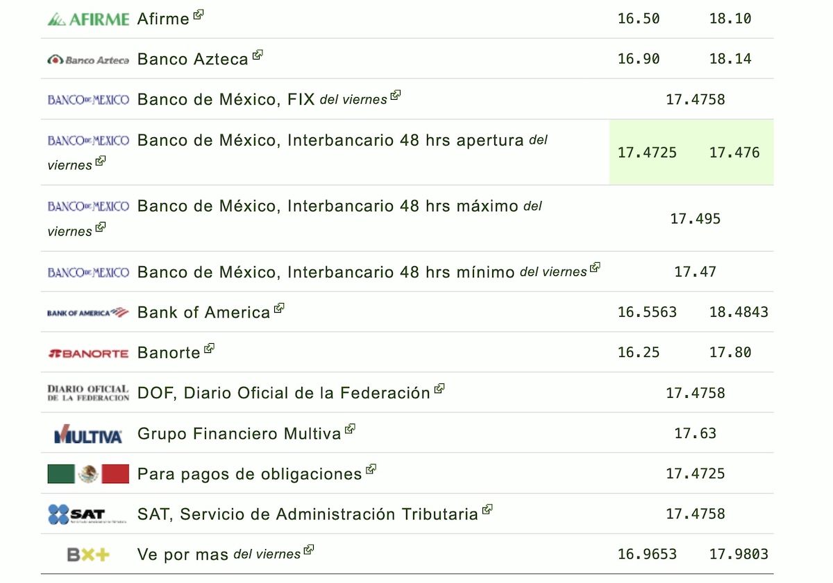 Así cotiza el dólar hoy 6 de julio en México y en los principales bancos