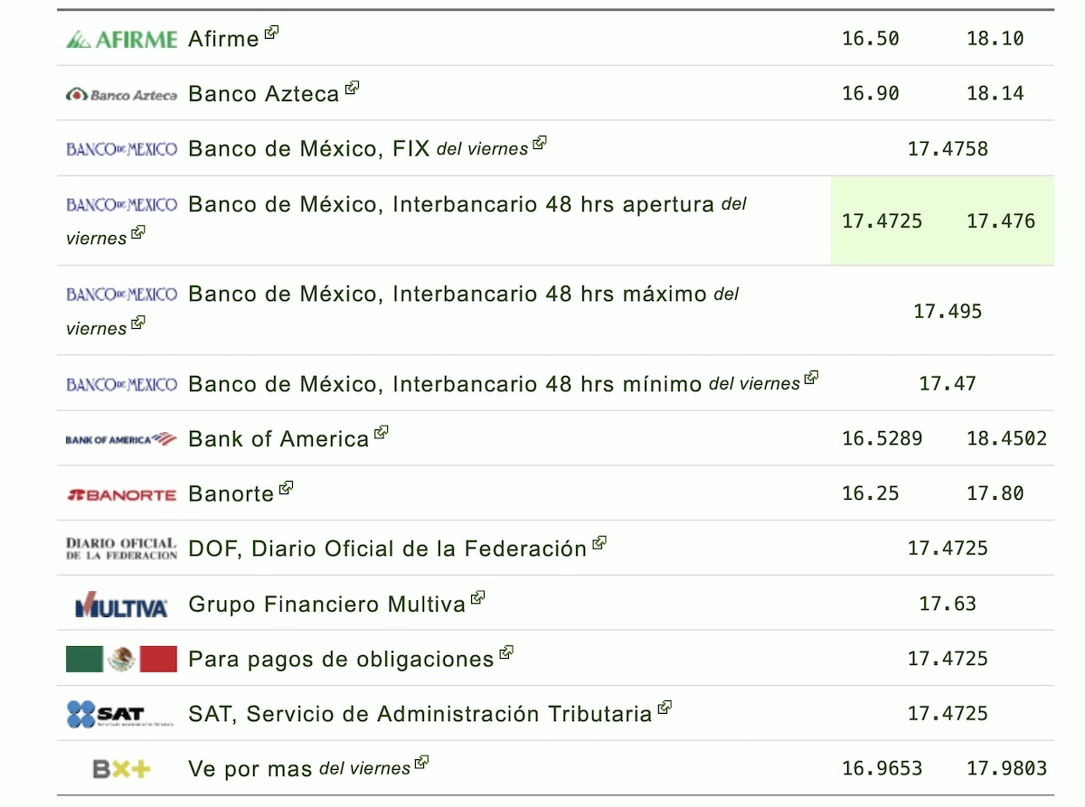 Dólar HOY domingo 5 de julio: consulta el tipo de cambio y bancos en México