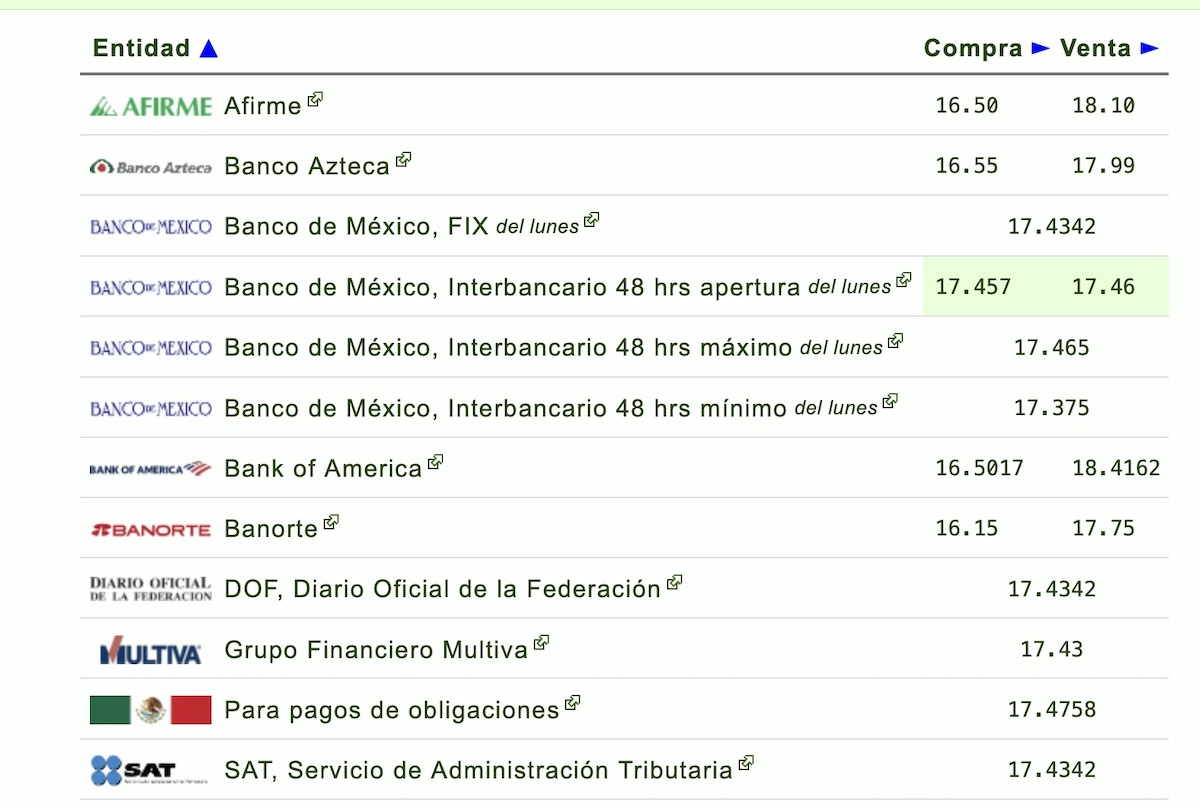 Así cotiza el dólar este martes. Foto: eldolar.info