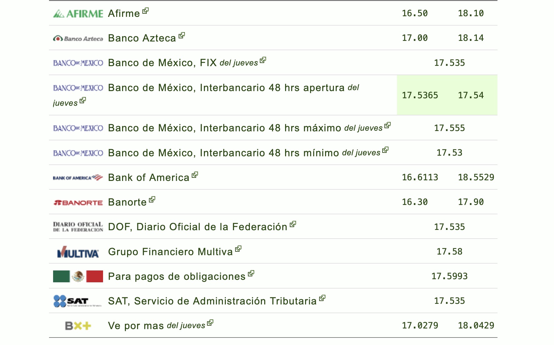 Este es el tipo de cambio y el precio en bancos de México. Foto: eldolar.info