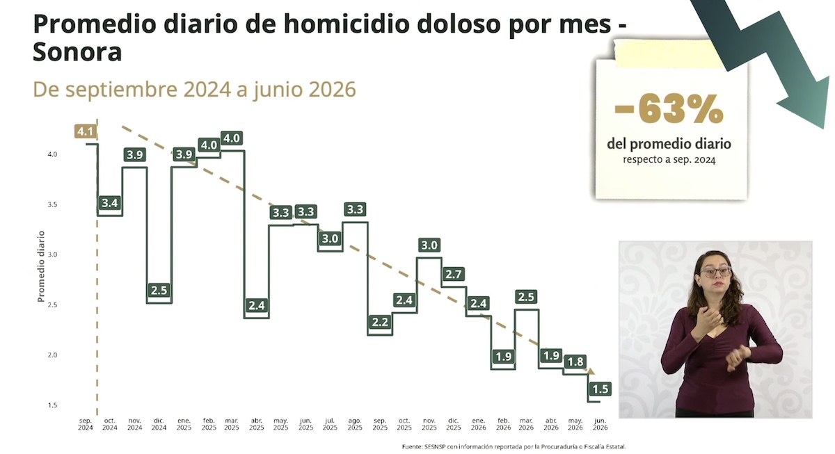 SESNSP informa reducción de homicidios en Sonora durante 2026
