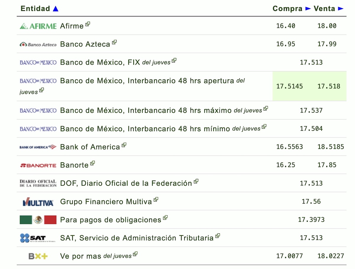 ¿A cuánto está el dólar hoy 24 de julio? Así cotiza la moneda estadounidense en México