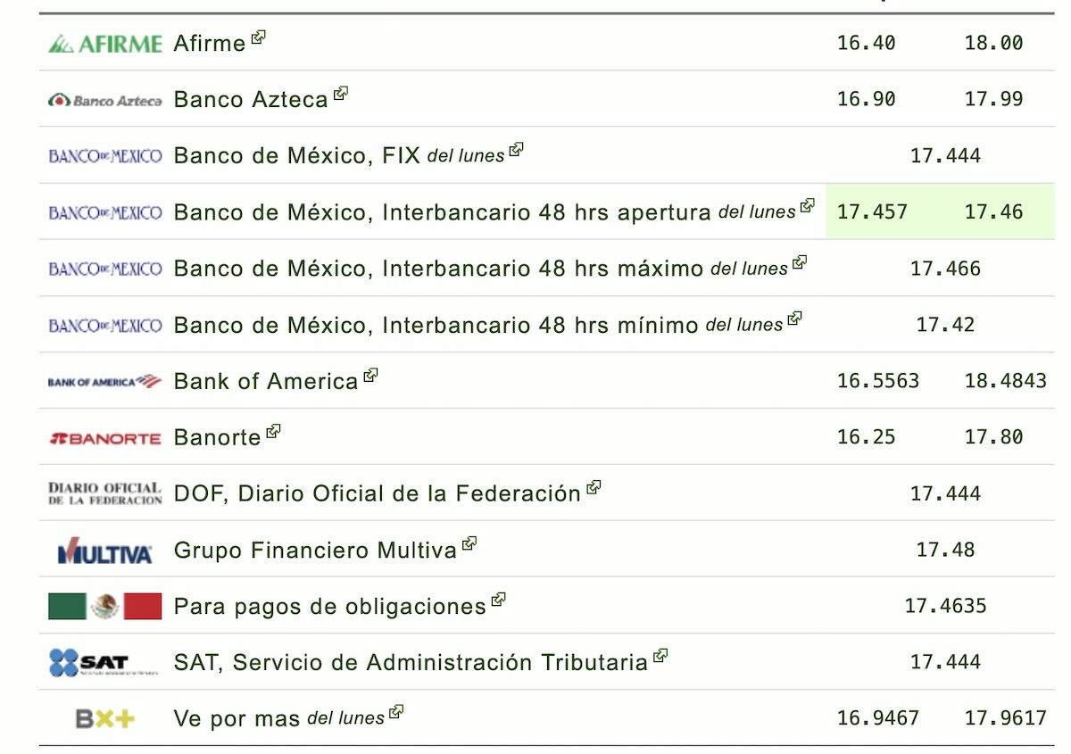 Dólar en México HOY martes 28 de julio: revisa el tipo de cambio y su precio en bancos