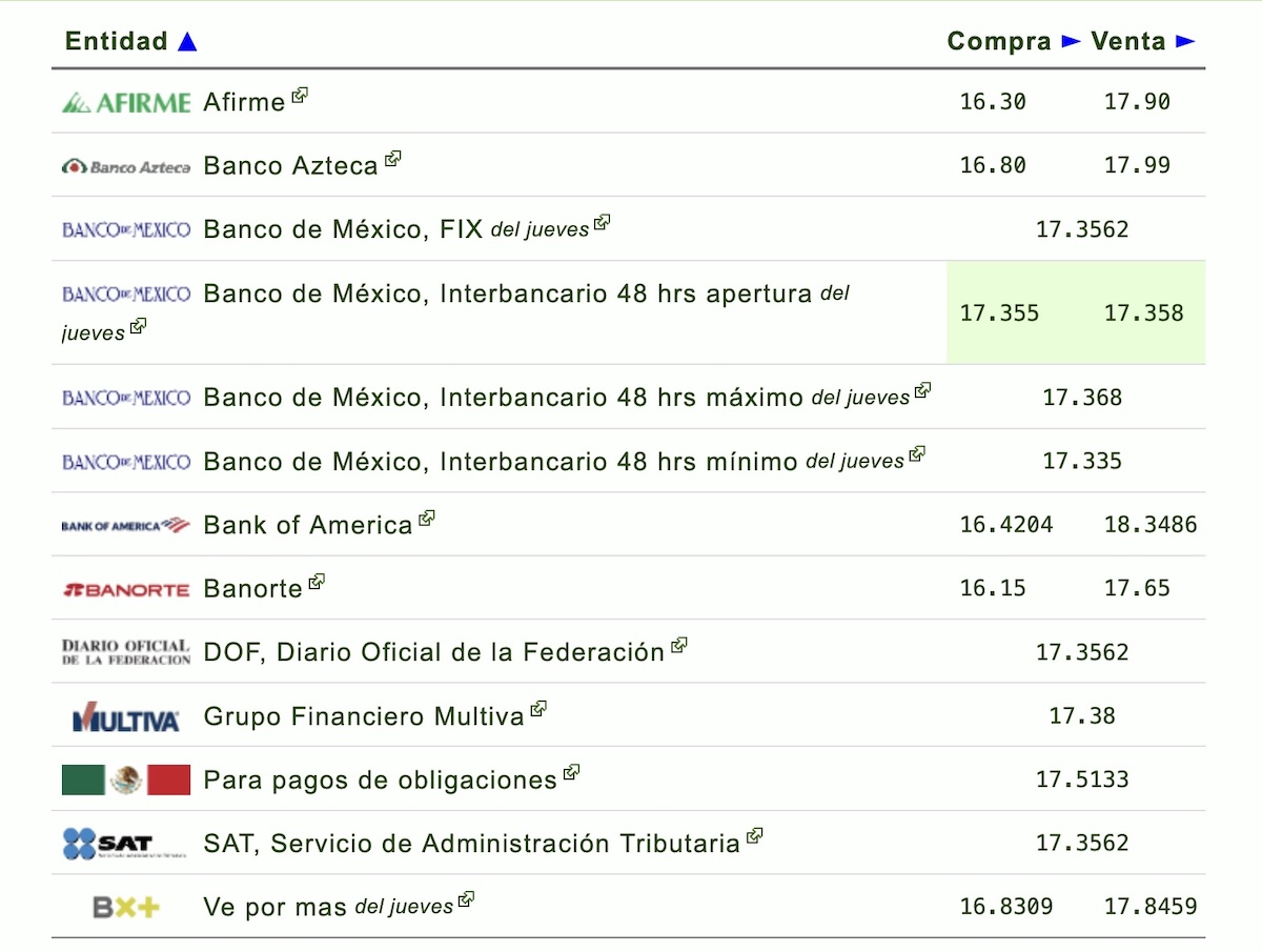 Dólar en México HOY viernes 31 de julio: cotización actual. Foto: Eldolar.info