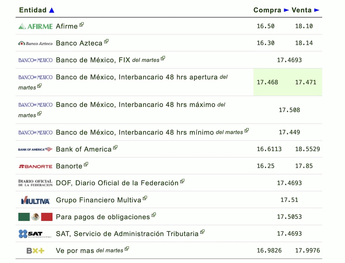 Precio del dólar hoy 1 de julio: tipo de cambio en México