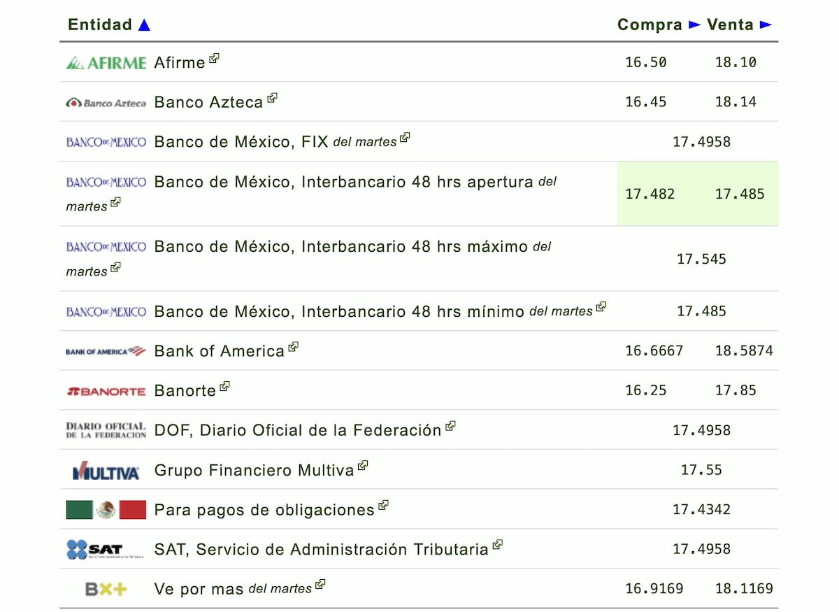 Así cotiza el dólar en México este miércoles 8 de julio de 2026