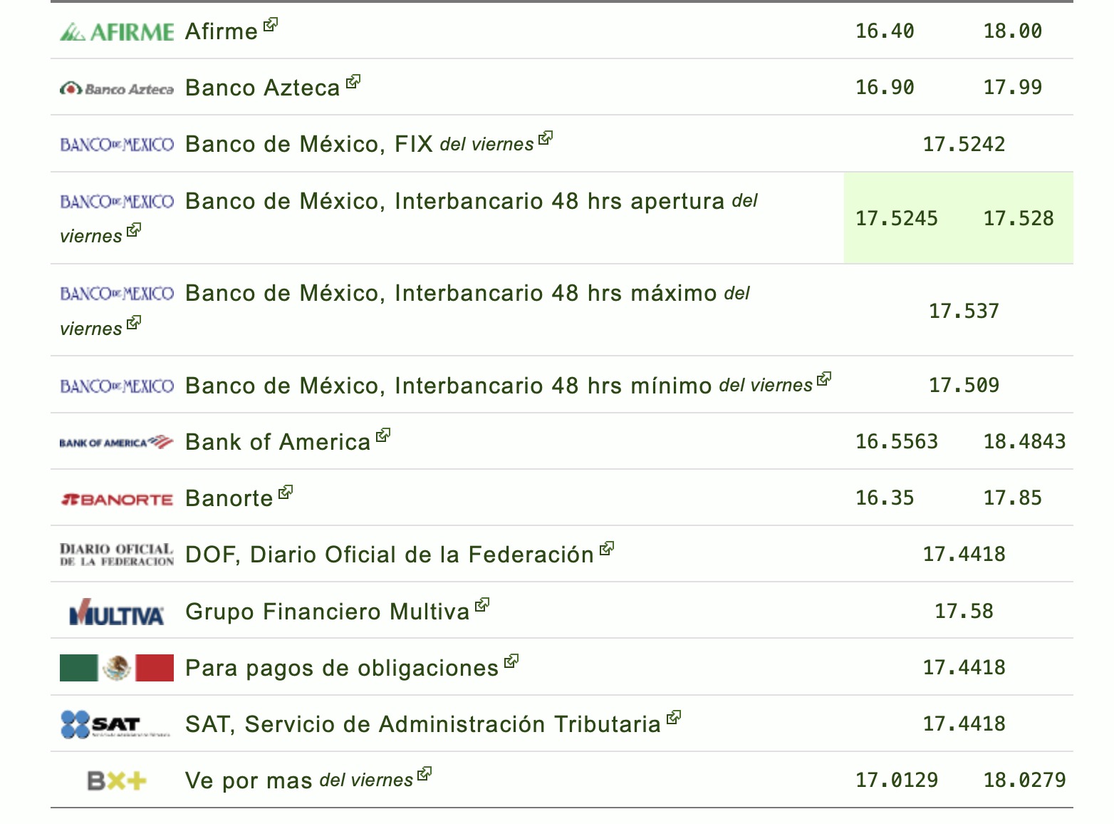 Tipo de cambio hoy: precio del dólar en bancos y entidades oficiales