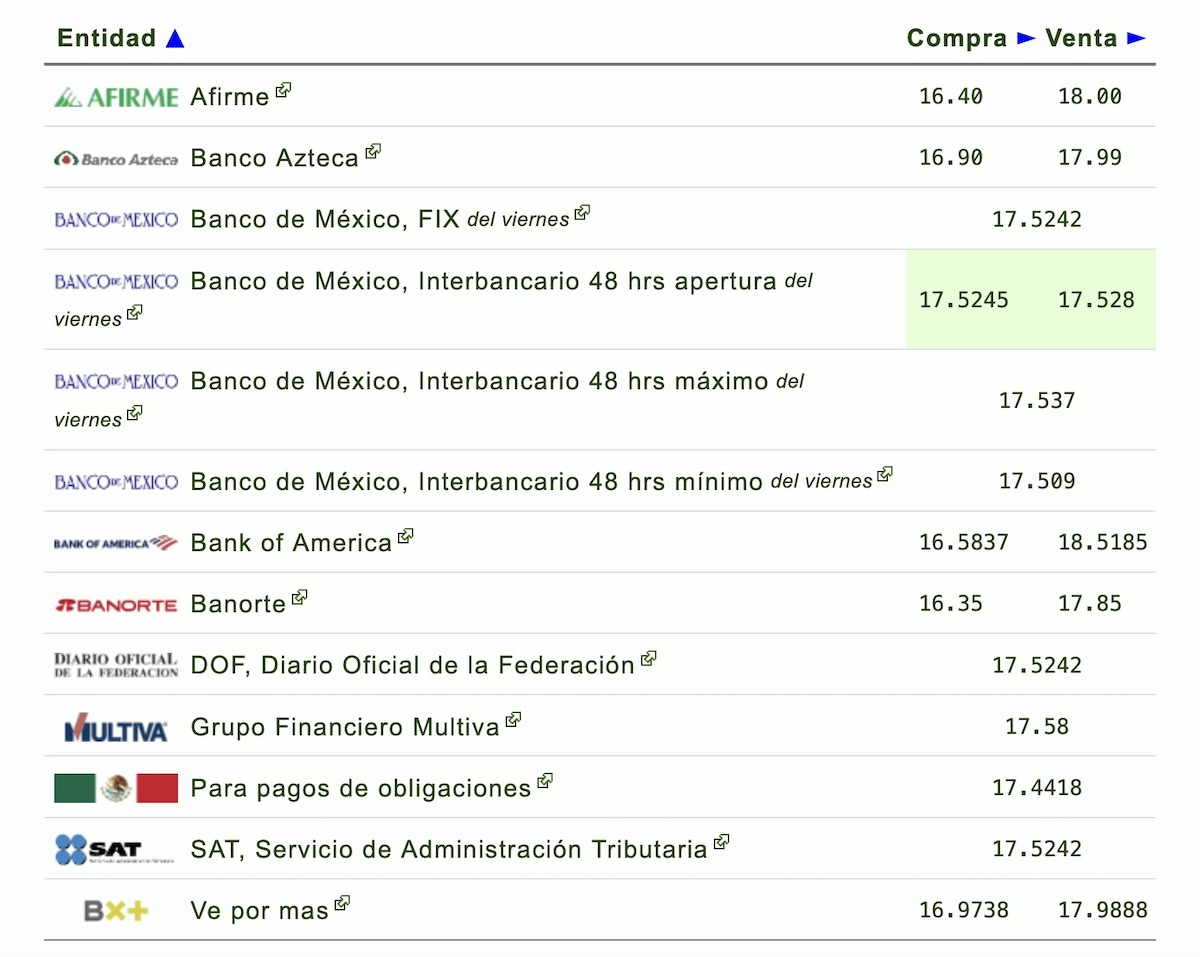 Tipo de cambio hoy en México