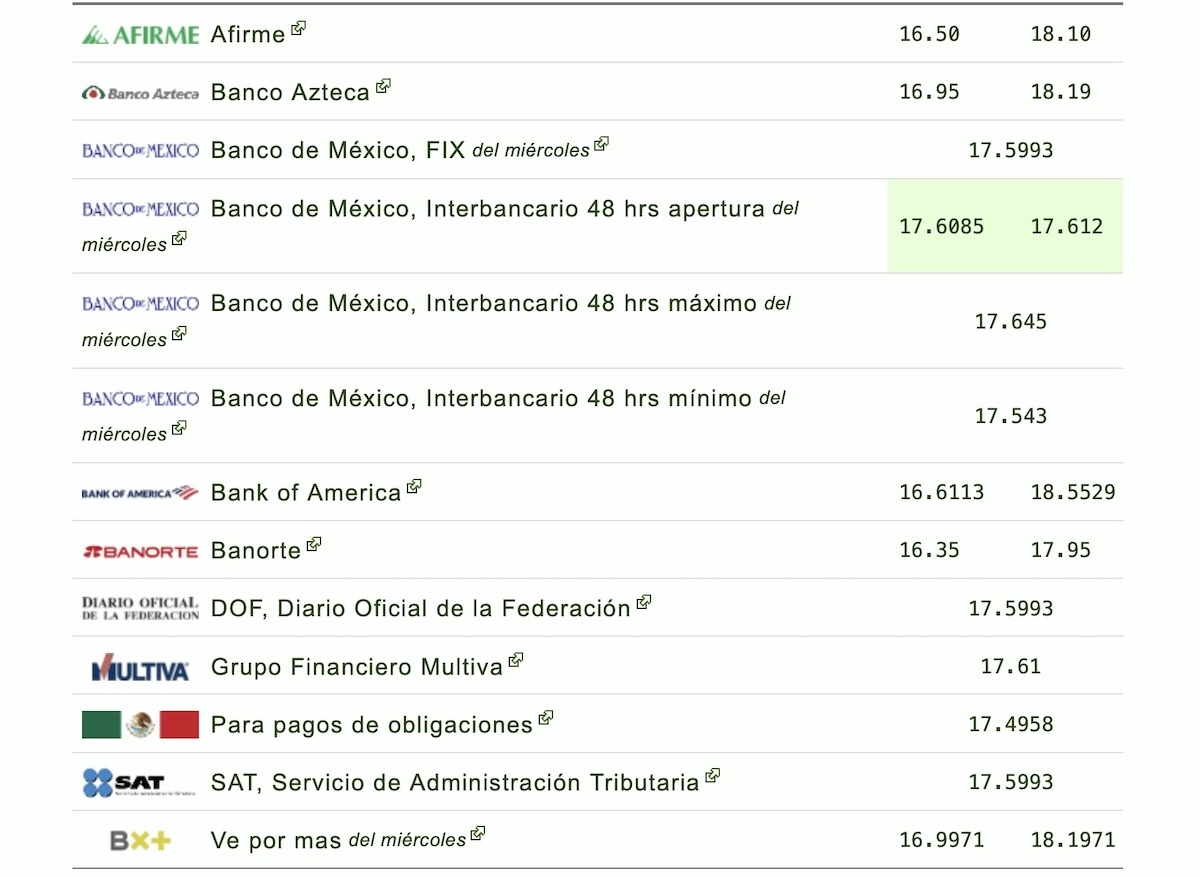 Así cotiza el dólar este jueves 9 de julio en México