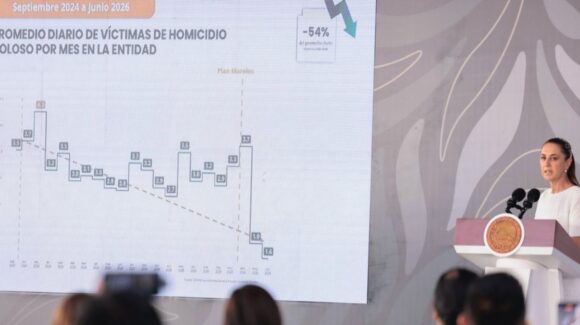 Sheinbaum destaca caída de 54% en homicidios de Morelos y resultados del Operativo Enjambre