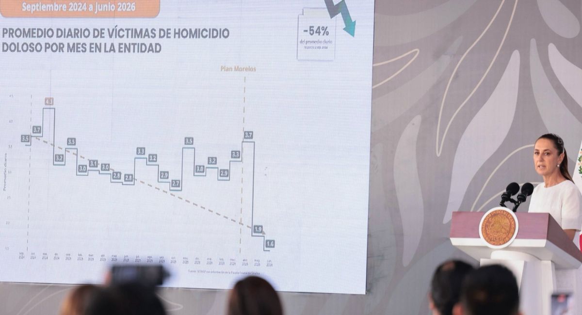 Sheinbaum destaca caída de 54% en homicidios de Morelos
