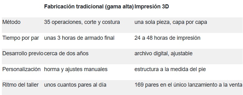 Fabricación tradicional (gama alta) Impresión 3D