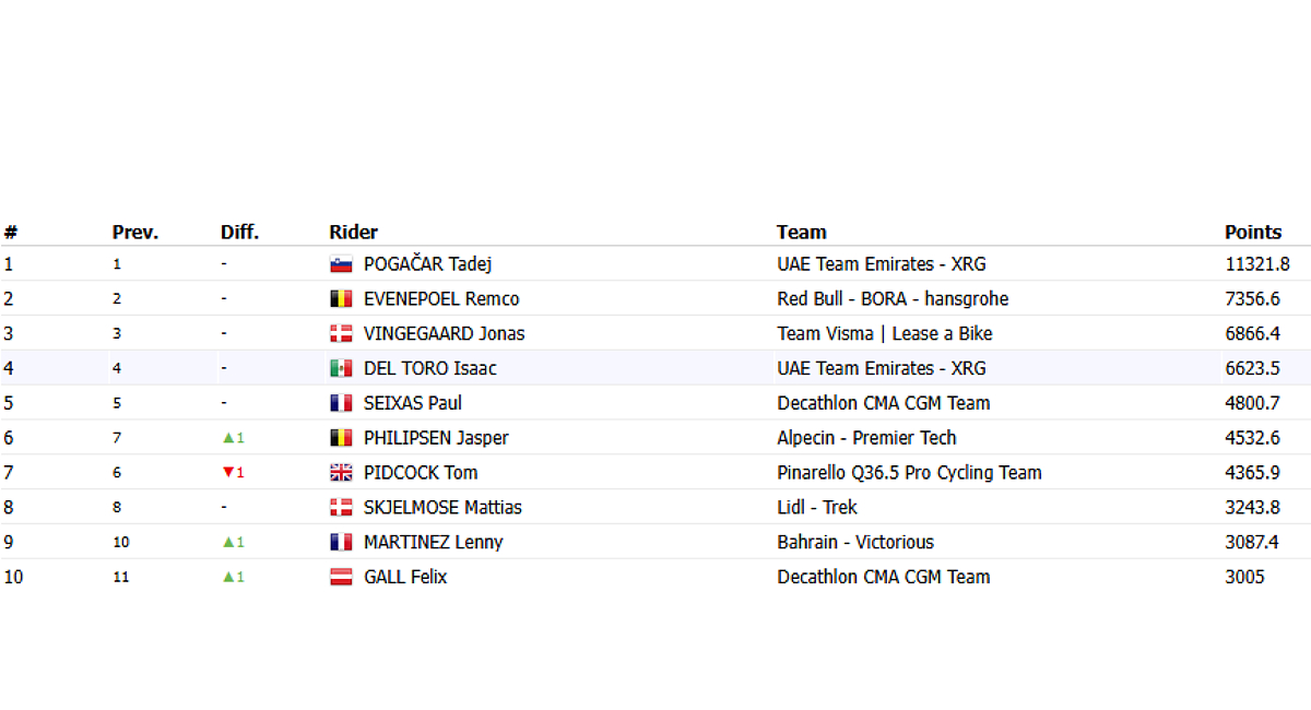 Isaac del Toro logró mantenerse en la parte alta del Ranking UCI en agosto del 2026