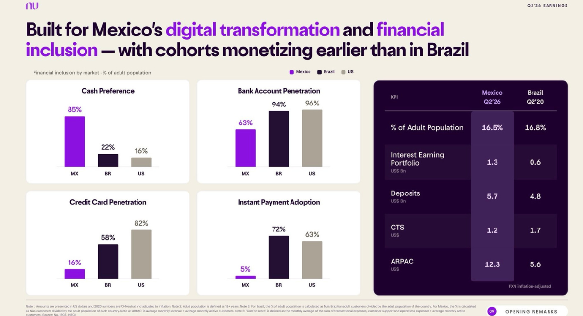 México se consolida como el mercado más rentable para Nu; clientes generan el doble que Brasil
