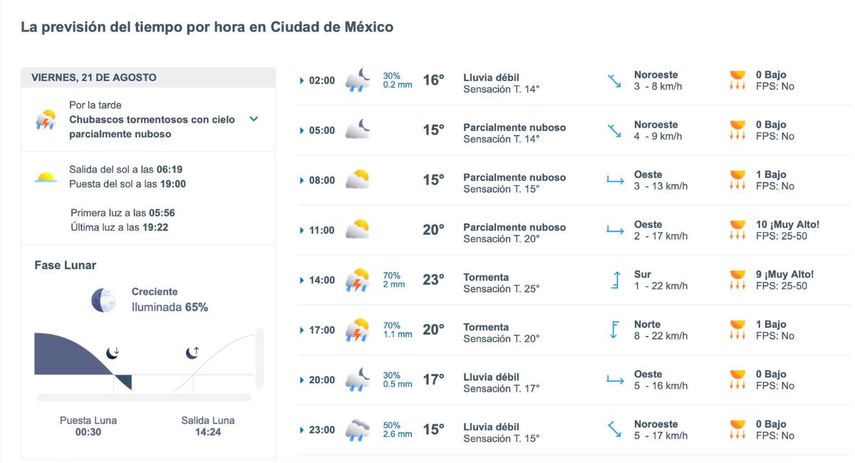 Pronóstico del clima en CDMX para este viernes 21 de agosto. Foto: Meteored.mx