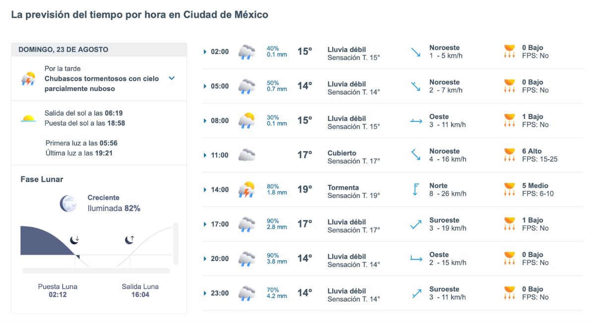 CDMX tendrá lluvias durante gran parte de este domingo. Foto: Meteored.mx