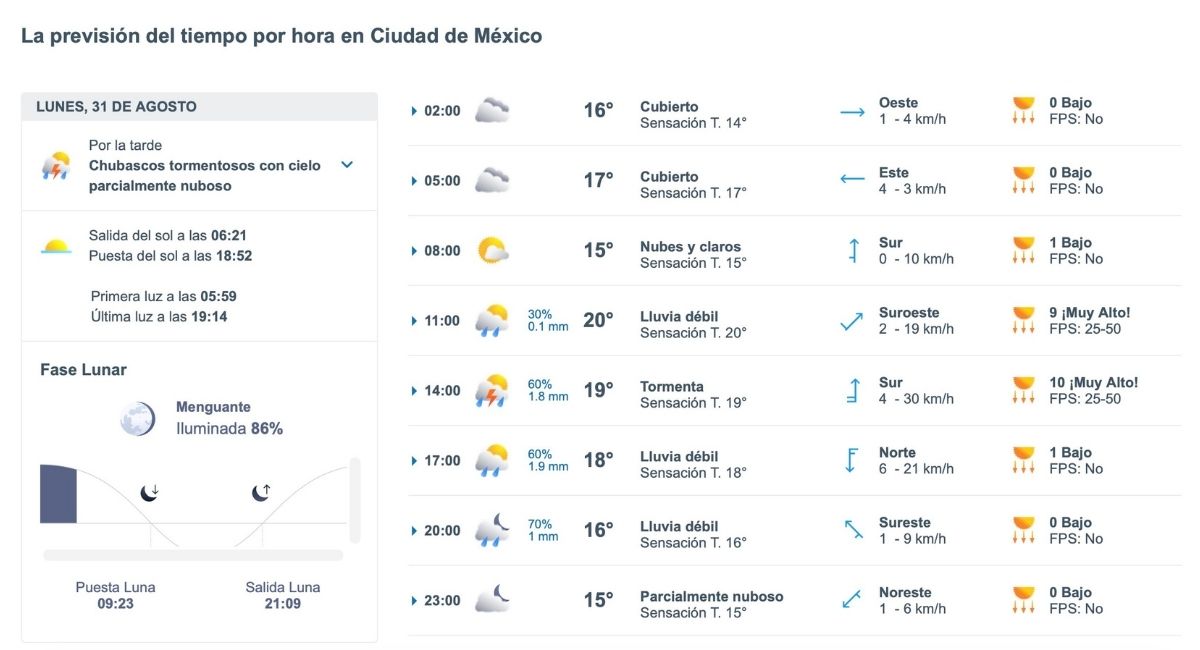 Consulta el clima en CDMX HOY 31 de agosto. Foto: Meteored.mx