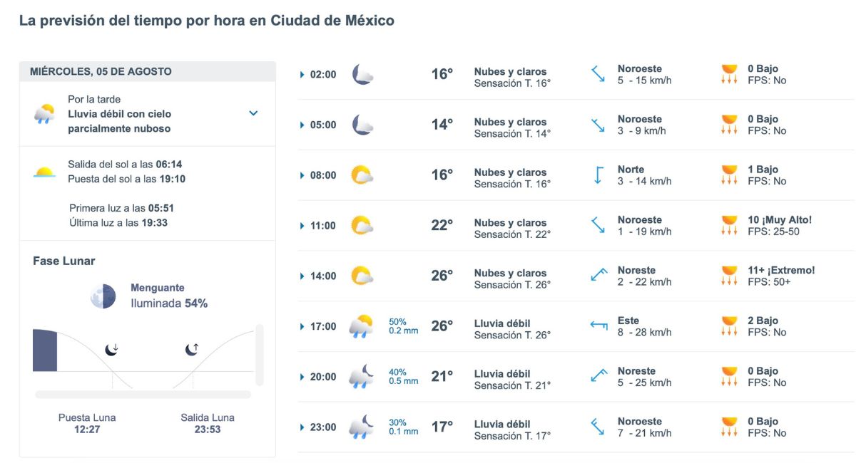 Revisa cómo estará el clima en la Ciudad de México este miércoles 5 de agosto. Foto: Meteored.mx