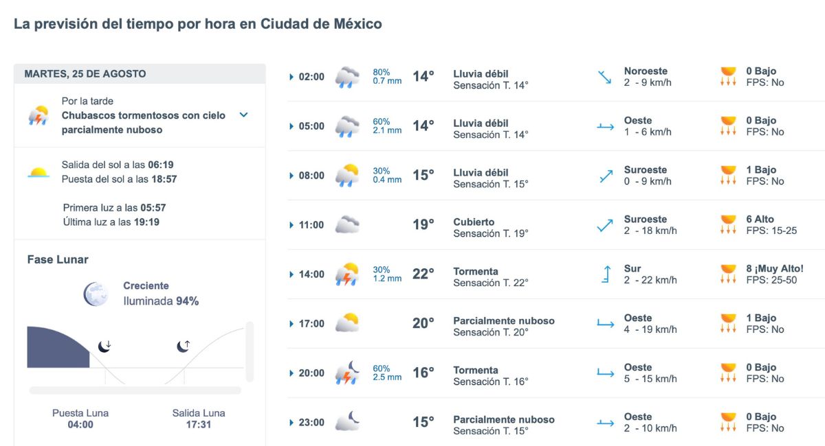 CDMX HOY: a qué hora lloverá este martes 25 de agosto. Foto: Meteored.mx